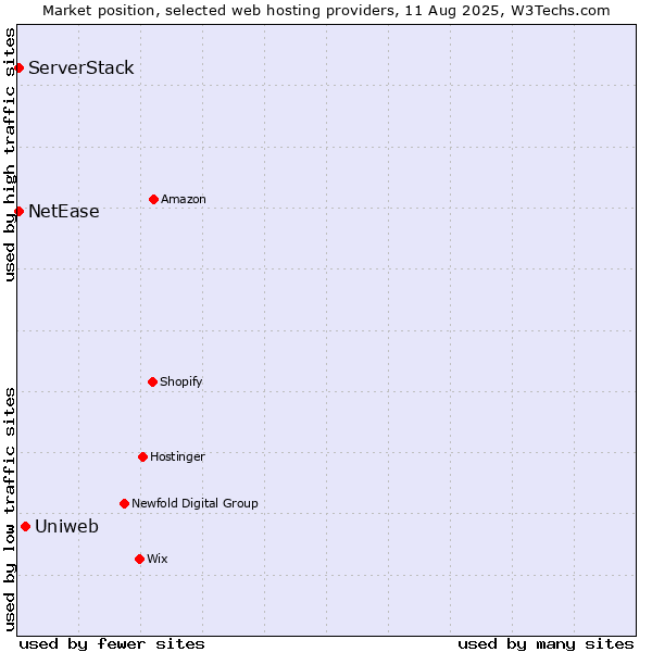Market position of Uniweb vs. NetEase vs. ServerStack