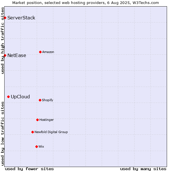Market position of UpCloud vs. NetEase vs. ServerStack