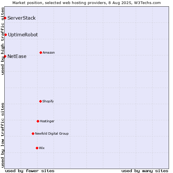 Market position of UptimeRobot vs. NetEase vs. ServerStack