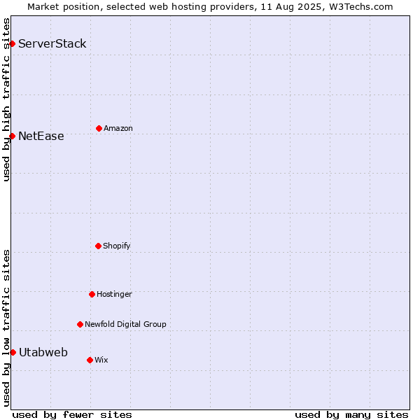 Market position of Utabweb vs. NetEase vs. ServerStack