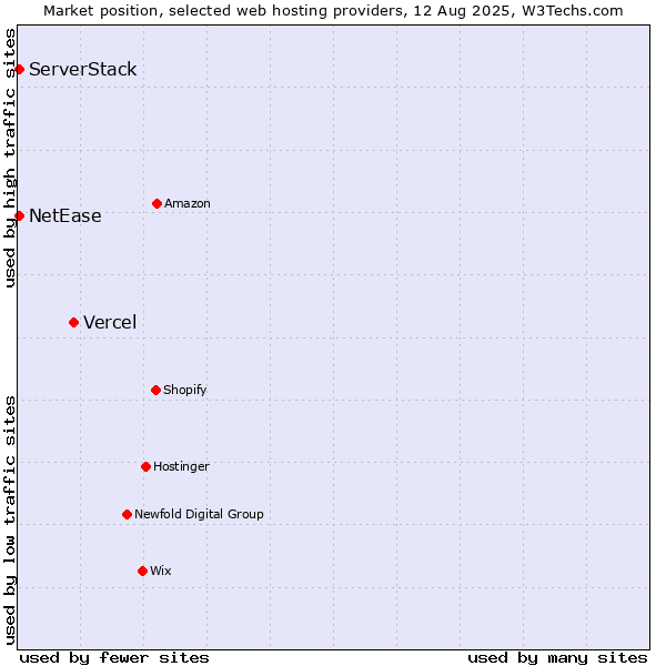 Market position of Vercel vs. NetEase vs. ServerStack