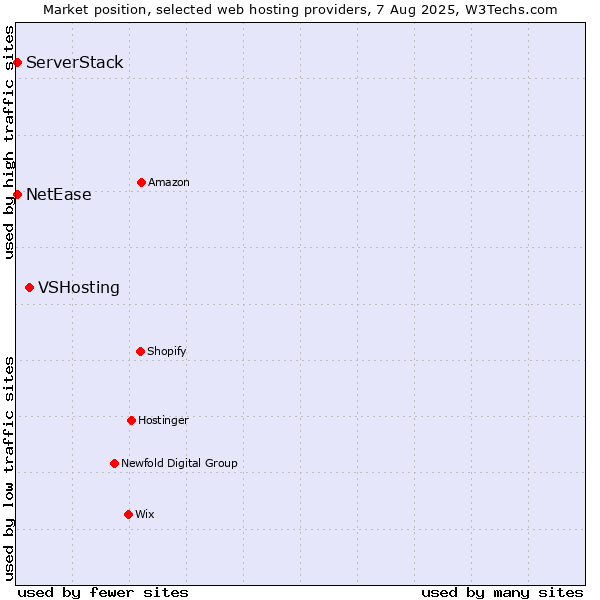 Market position of VSHosting vs. NetEase vs. ServerStack