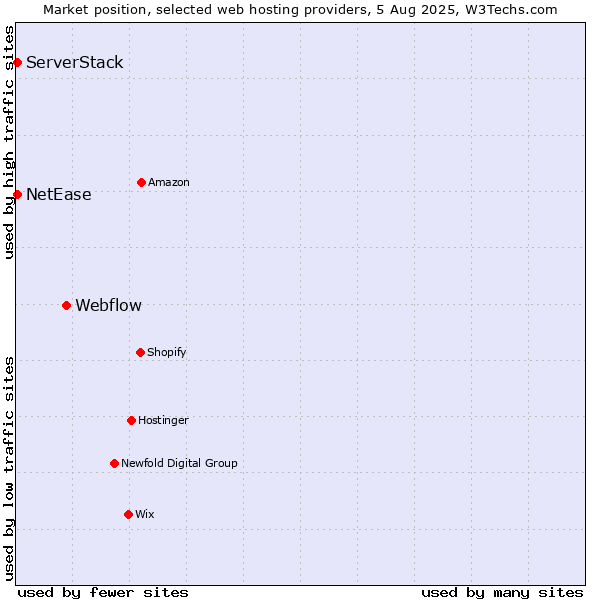 Market position of Webflow vs. NetEase vs. ServerStack