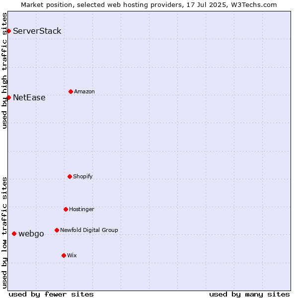 Market position of webgo vs. NetEase vs. ServerStack
