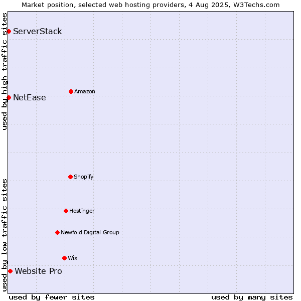Market position of Website Pro vs. NetEase vs. ServerStack