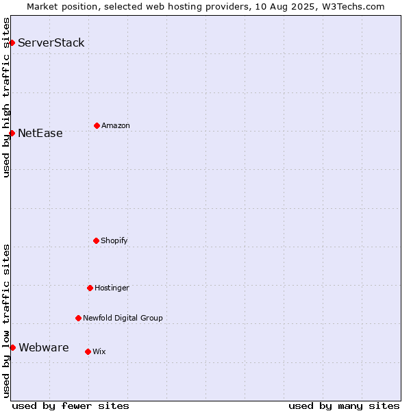 Market position of Webware vs. NetEase vs. ServerStack