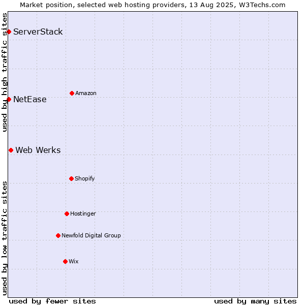 Market position of Web Werks vs. NetEase vs. ServerStack