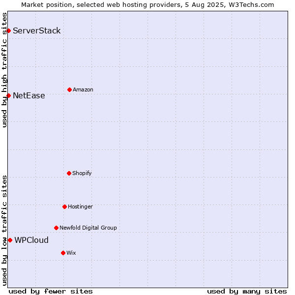 Market position of WPCloud vs. NetEase vs. ServerStack