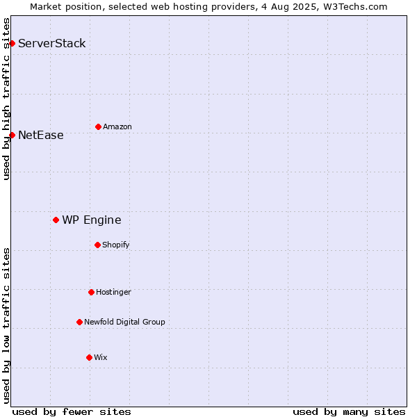 Market position of WP Engine vs. NetEase vs. ServerStack
