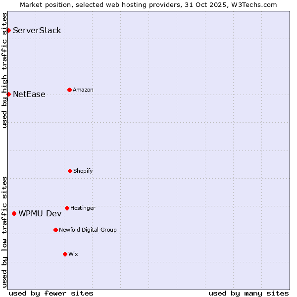 Market position of WPMU Dev vs. NetEase vs. ServerStack