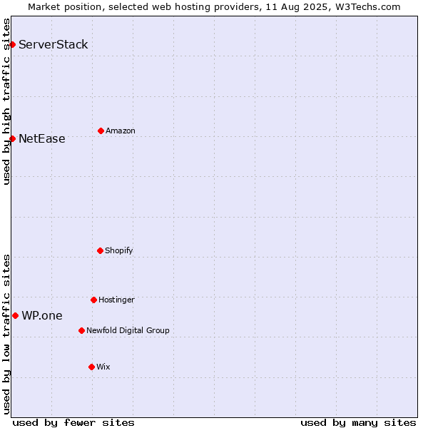 Market position of WP.one vs. NetEase vs. ServerStack