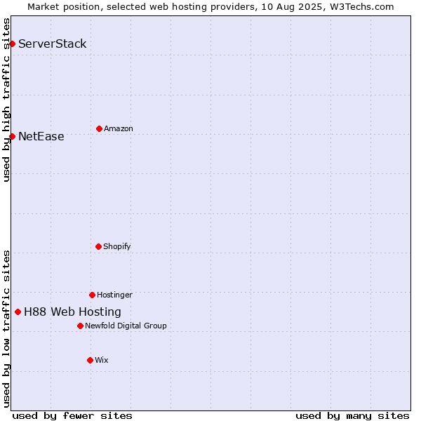 Market position of H88 Web Hosting vs. NetEase vs. ServerStack