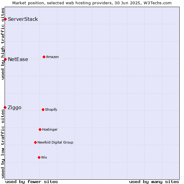 Market position of NetEase vs. ServerStack vs. Ziggo