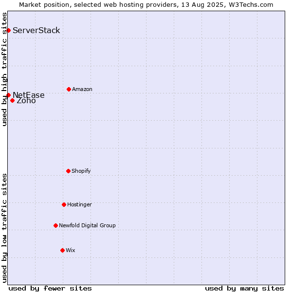 Market position of Zoho vs. NetEase vs. ServerStack