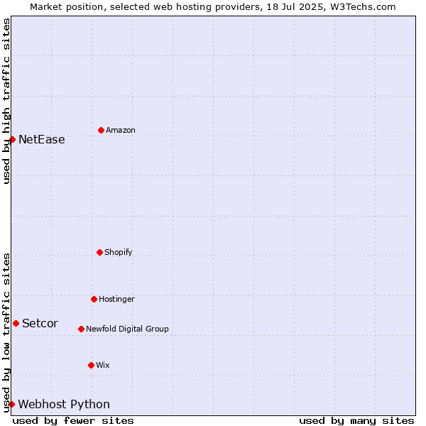 Market position of Setcor vs. NetEase vs. Webhost Python