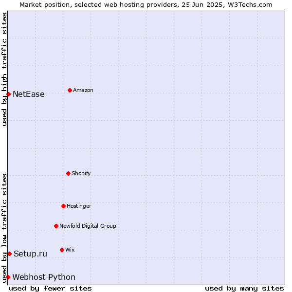 Market position of Setup.ru vs. NetEase vs. Webhost Python