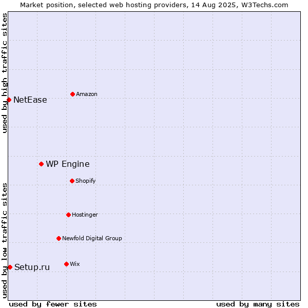 Market position of WP Engine vs. Setup.ru vs. NetEase
