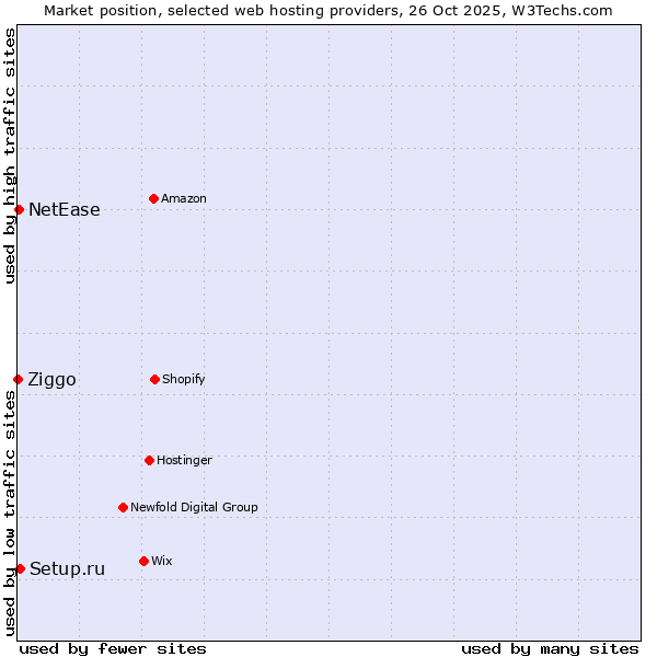Market position of Setup.ru vs. NetEase vs. Ziggo
