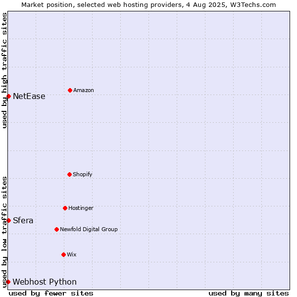 Market position of NetEase vs. Sfera vs. Webhost Python