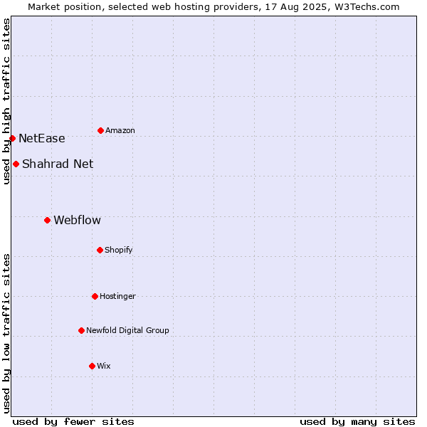 Market position of Webflow vs. Shahrad Net vs. NetEase