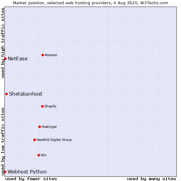 Market position of Shetabanhost vs. NetEase vs. Webhost Python