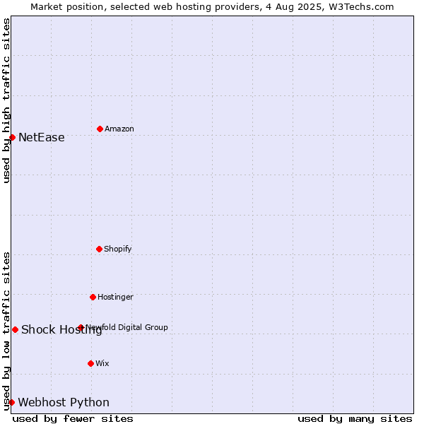 Market position of Shock Hosting vs. NetEase vs. Webhost Python