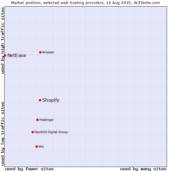 Market position of Shopify vs. NetEase