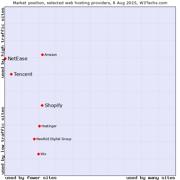 Market position of Shopify vs. Tencent vs. NetEase