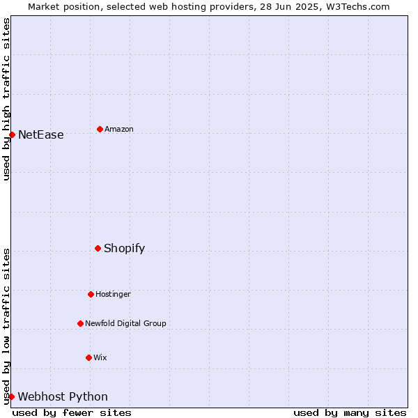 Market position of Shopify vs. NetEase vs. Webhost Python