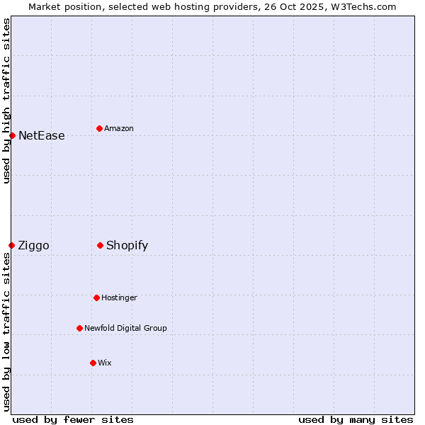 Market position of Shopify vs. NetEase vs. Ziggo