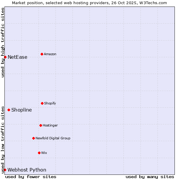 Market position of Shopline vs. NetEase vs. Webhost Python
