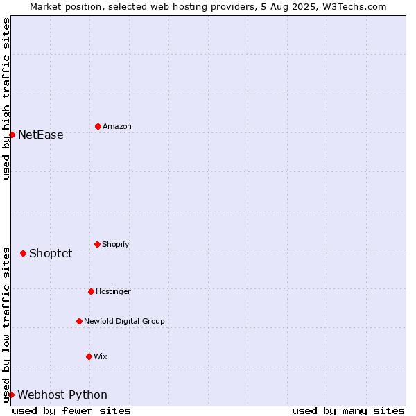 Market position of Shoptet vs. NetEase vs. Webhost Python