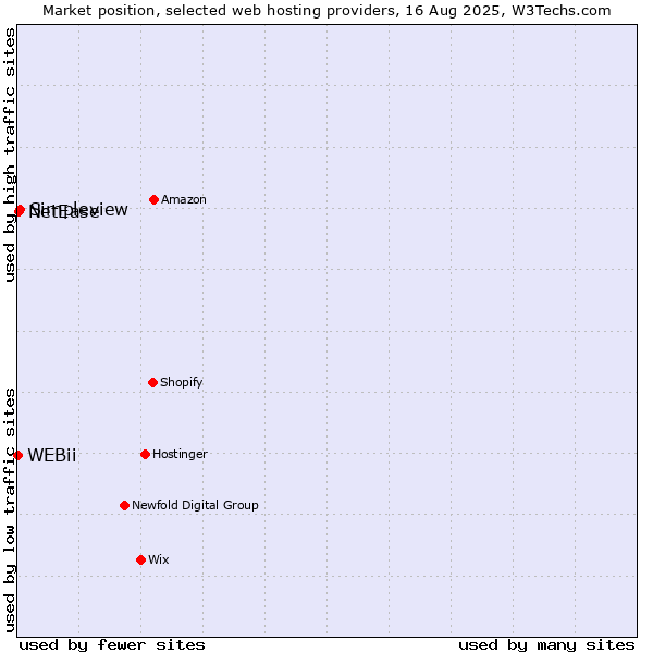 Market position of Simpleview vs. NetEase vs. WEBii