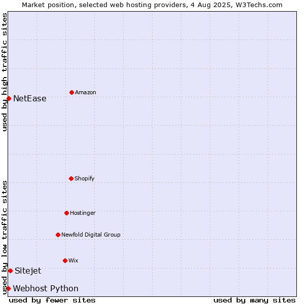 Market position of Sitejet vs. NetEase vs. Webhost Python