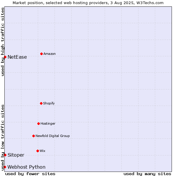 Market position of Sitoper vs. NetEase vs. Webhost Python