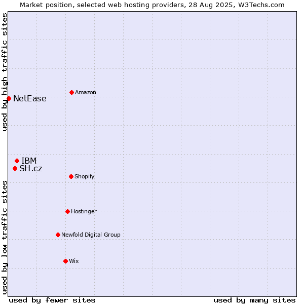 Market position of IBM vs. SH.cz vs. NetEase
