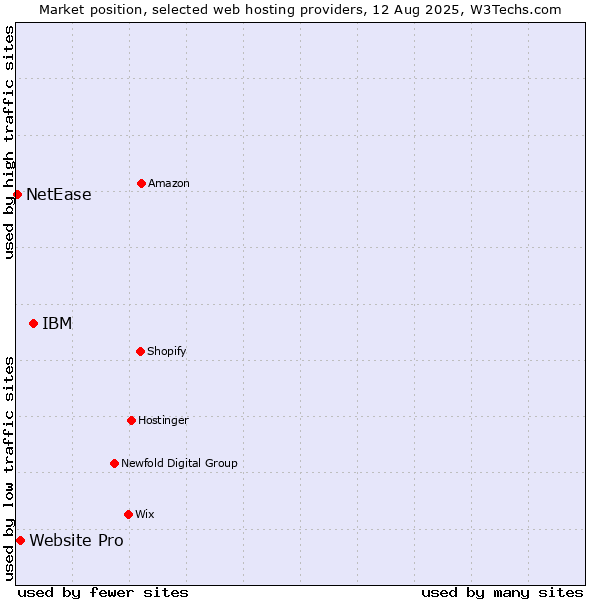 Market position of IBM vs. Website Pro vs. NetEase
