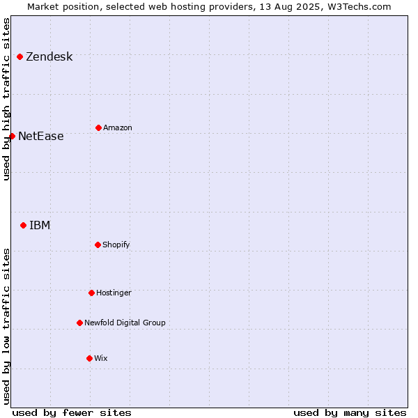 Market position of IBM vs. Zendesk vs. NetEase