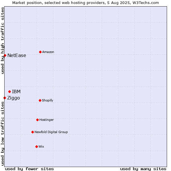 Market position of IBM vs. NetEase vs. Ziggo