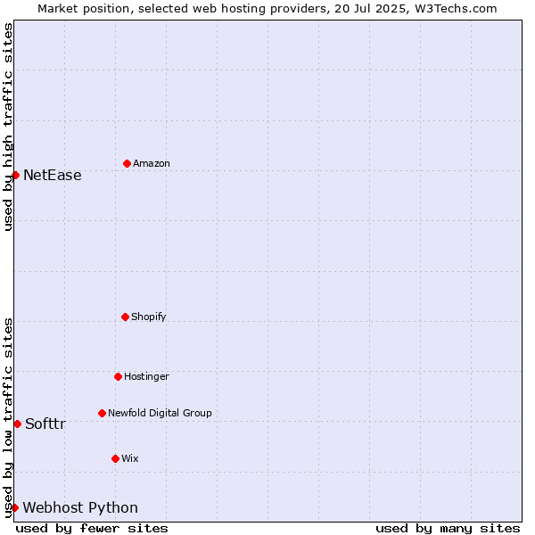 Market position of Softtr vs. NetEase vs. Webhost Python