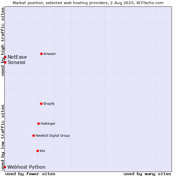Market position of NetEase vs. Sonassi vs. Webhost Python