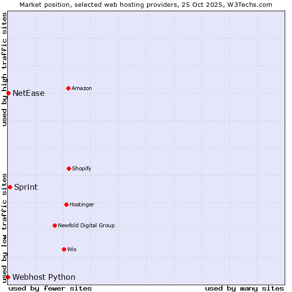 Market position of Sprint vs. NetEase vs. Webhost Python