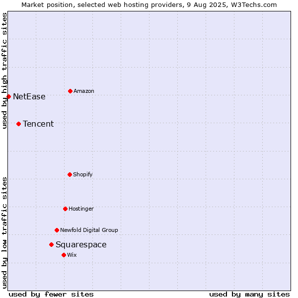 Market position of Squarespace vs. Tencent vs. NetEase