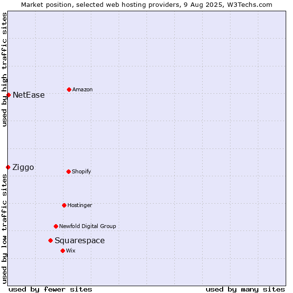 Market position of Squarespace vs. NetEase vs. Ziggo