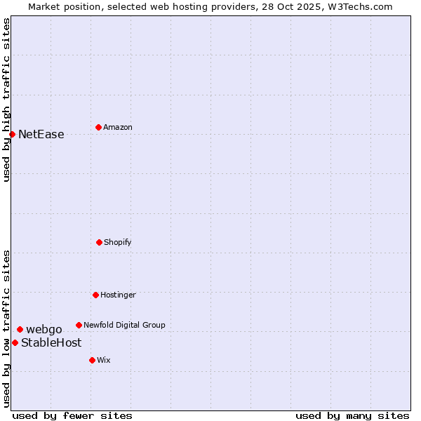 Market position of webgo vs. StableHost vs. NetEase