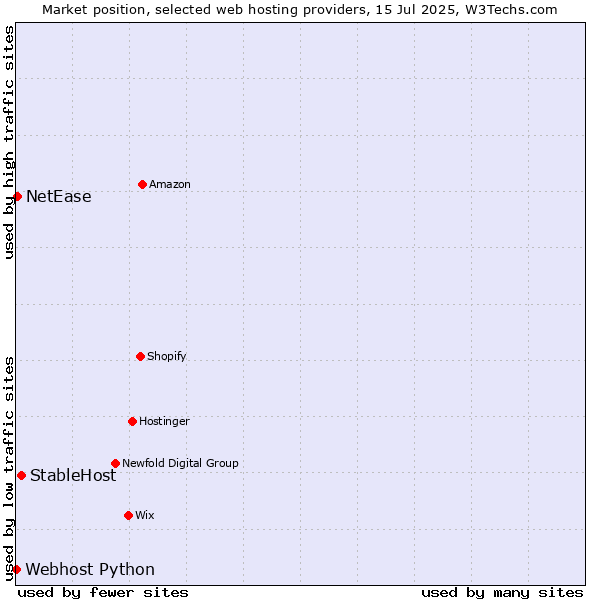 Market position of StableHost vs. NetEase vs. Webhost Python