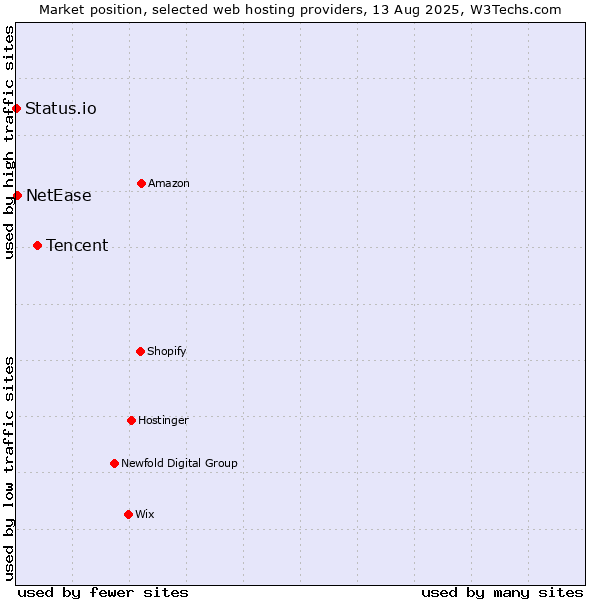 Market position of Tencent vs. NetEase vs. Status.io