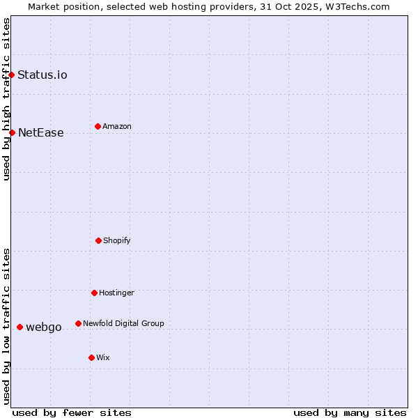 Market position of webgo vs. NetEase vs. Status.io