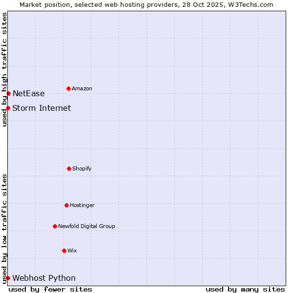 Market position of NetEase vs. Storm Internet vs. Webhost Python