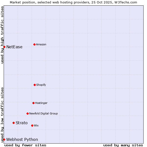 Market position of Strato vs. NetEase vs. Webhost Python